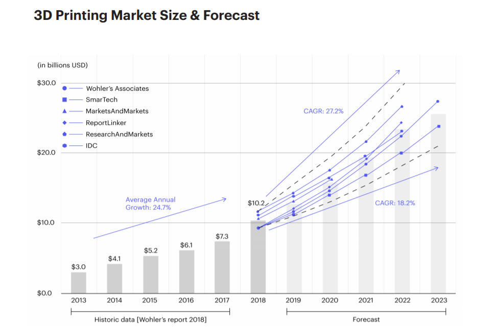 3D printing market size predictions [Image credit: 3D Hubs, The 3D Printing Trends Report 2019] -  Hairusalem Technology